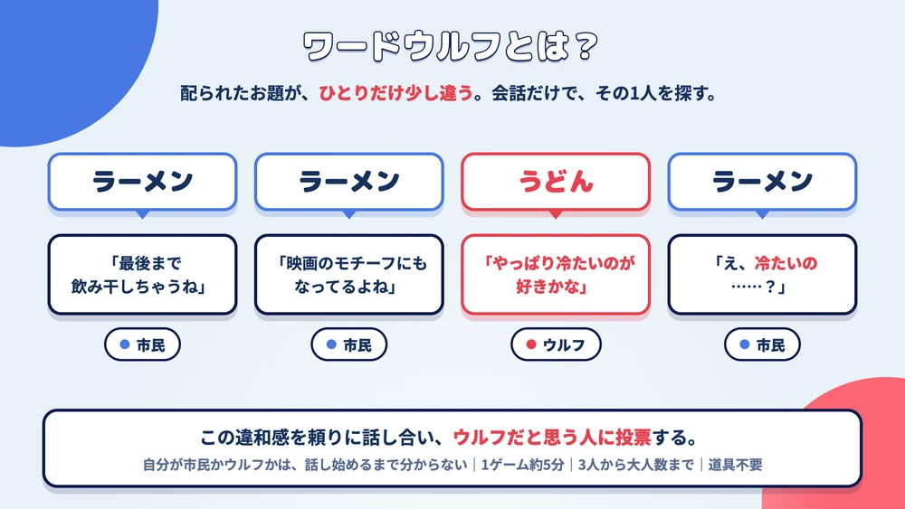 多数派3人がラーメン、少数派1人がうどんのお題を持つワードウルフ公式図解